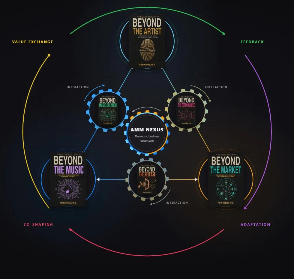 The Artist, Music & Market Continuum: three forces, Artist, Music and Market, and the three gears where they meet, with the six Beyond the Song covers placed on their positions around the AMM Nexus.